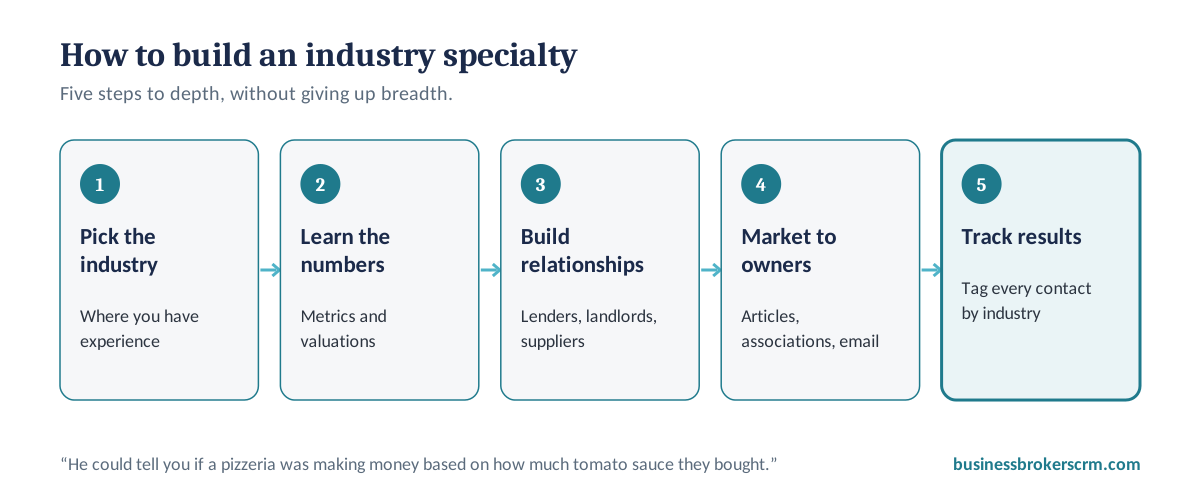 Five steps to build an industry specialty as a business broker