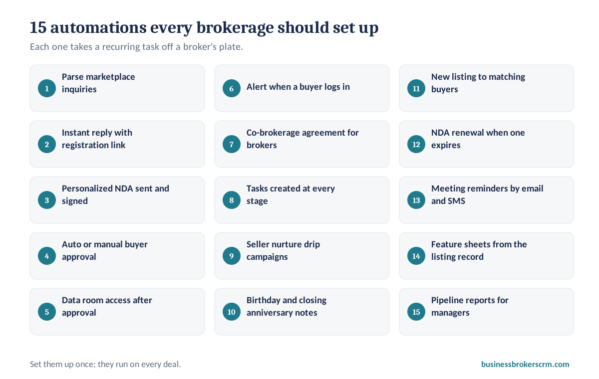 15 automations every business brokerage should set up
