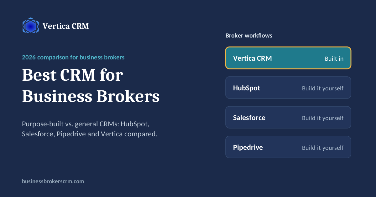 Best CRM for business brokers in 2026: purpose-built vs. general CRMs, with HubSpot, Salesforce, Pipedrive and Vertica CRM compared, from Vertica CRM