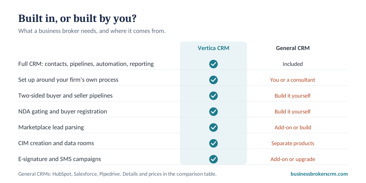 Built in or built by you: Vertica CRM includes a full CRM, setup around your firm's own process, two-sided pipelines, NDA gating, marketplace lead parsing, CIM creation, data rooms, e-signature and SMS campaigns, while general CRMs need you or a consultant to build them or add-ons and upgrades