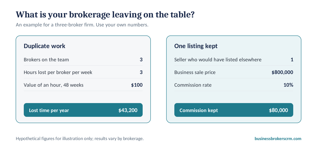 Example of what a three-broker firm leaves on the table: $43,200 a year in lost time and $80,000 from one listing kept