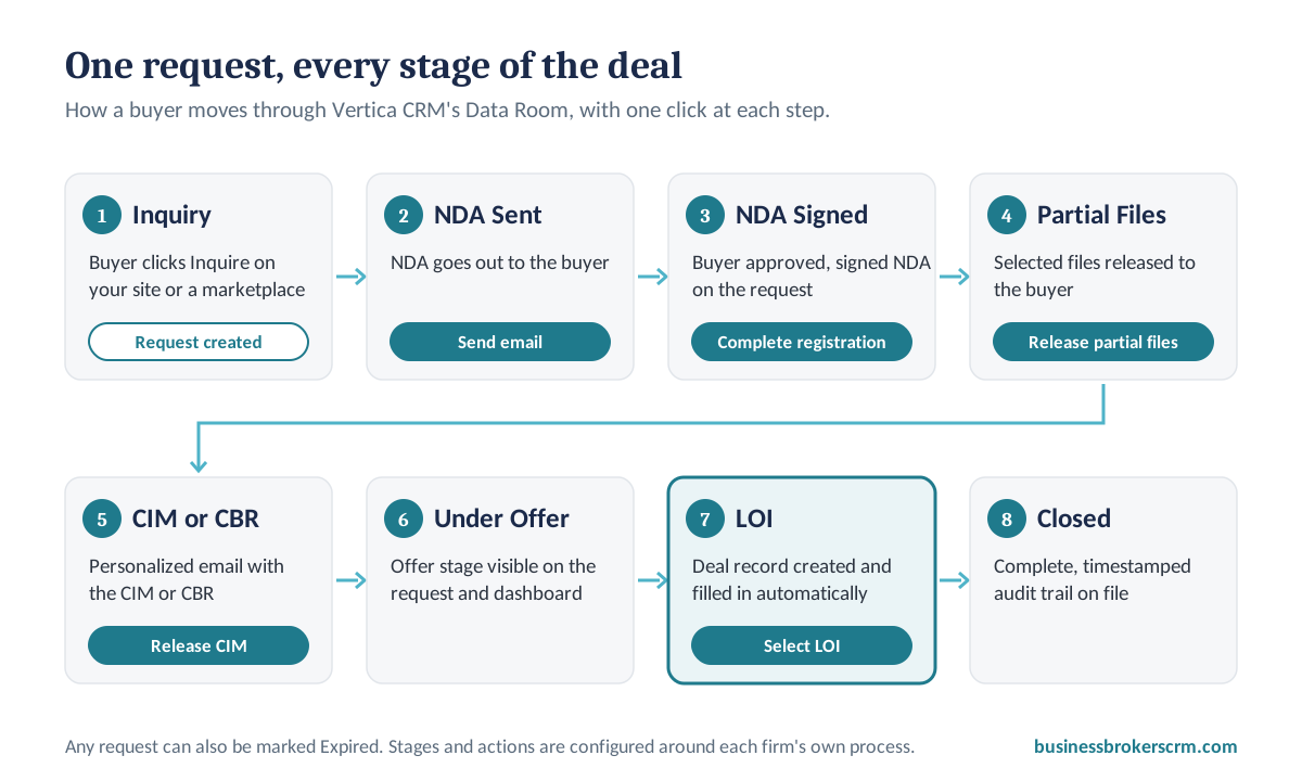 The eight stages of a Vertica CRM Data Room request: inquiry, NDA sent, NDA signed, partial files, CIM or CBR, under offer, LOI and closed, with the one-click action at each step