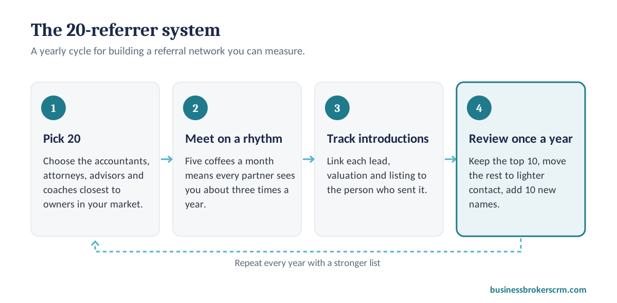 The 20-referrer system for business brokers: pick 20 referral partners, meet on a rhythm, track introductions, and review once a year, keeping the top 10 and adding 10 new names