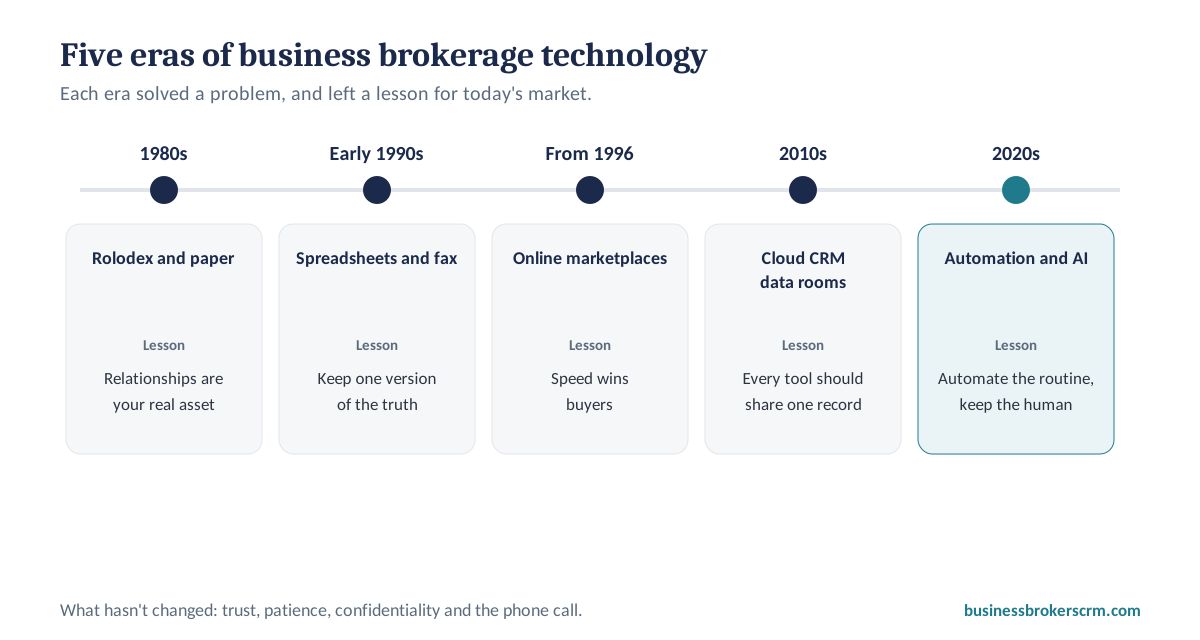 Timeline of business brokerage technology from the Rolodex era of the 1980s to automation and AI in the 2020s, with the lesson each era teaches today