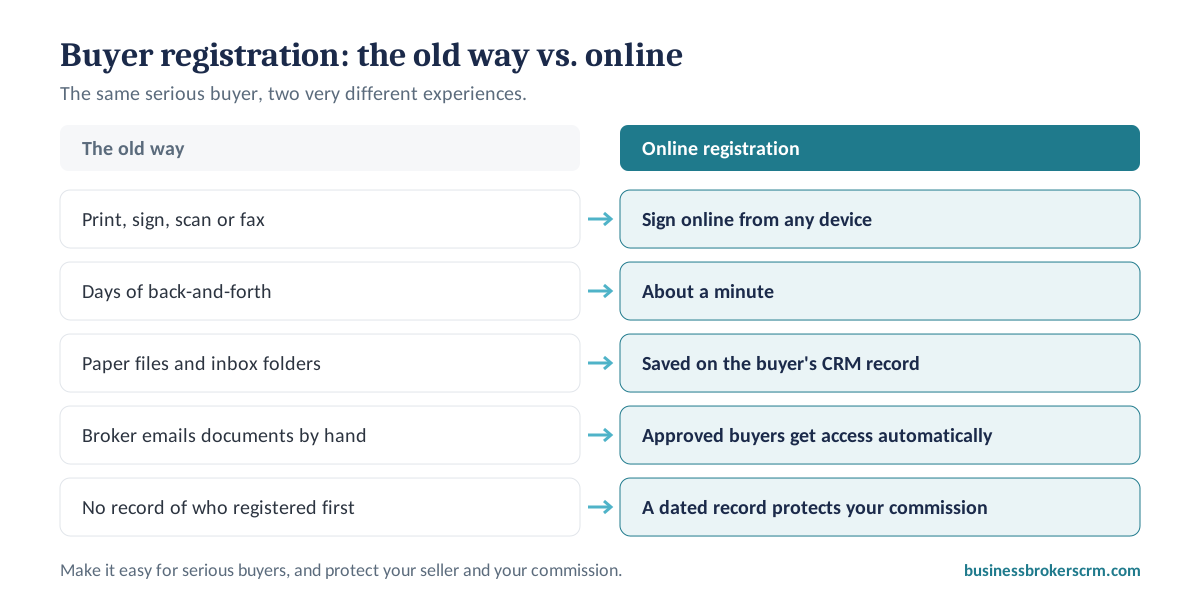 Buyer registration the old way compared with online registration in Vertica CRM