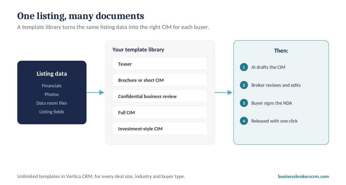A CIM template library: listing data feeds teaser, brochure, CBR, full CIM and investment-style templates; the AI drafts the chosen one, the broker reviews it, and it is released after the NDA