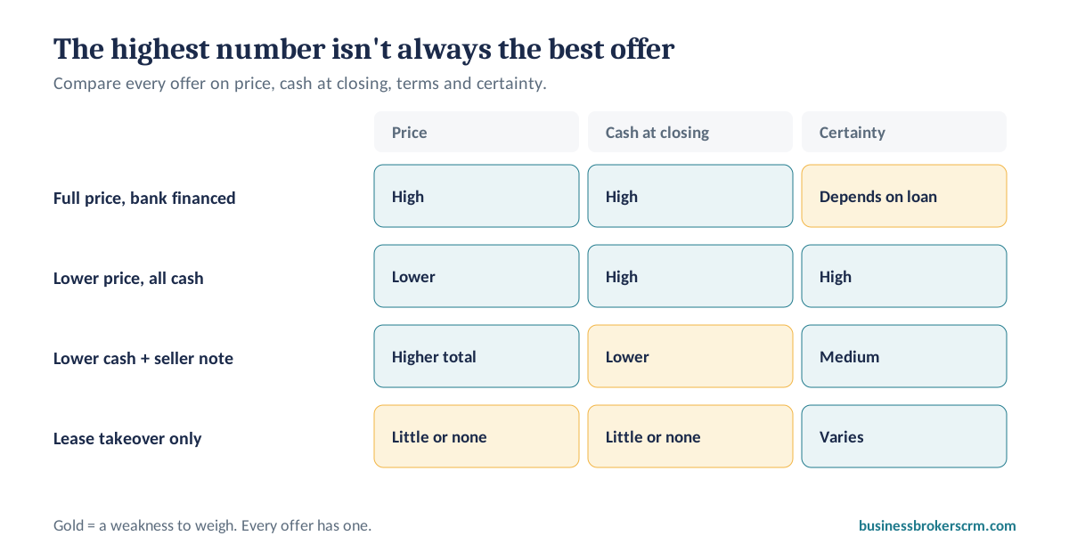 Comparing offers for a business on price, cash at closing and certainty