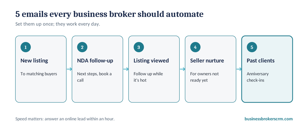 Five emails every business broker should automate