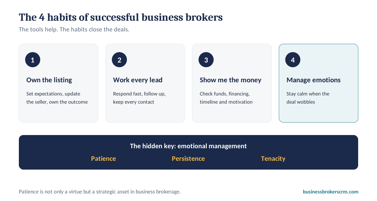 The four habits of successful business brokers: own the listing, work every lead, show me the money, and manage emotions with patience, persistence and tenacity