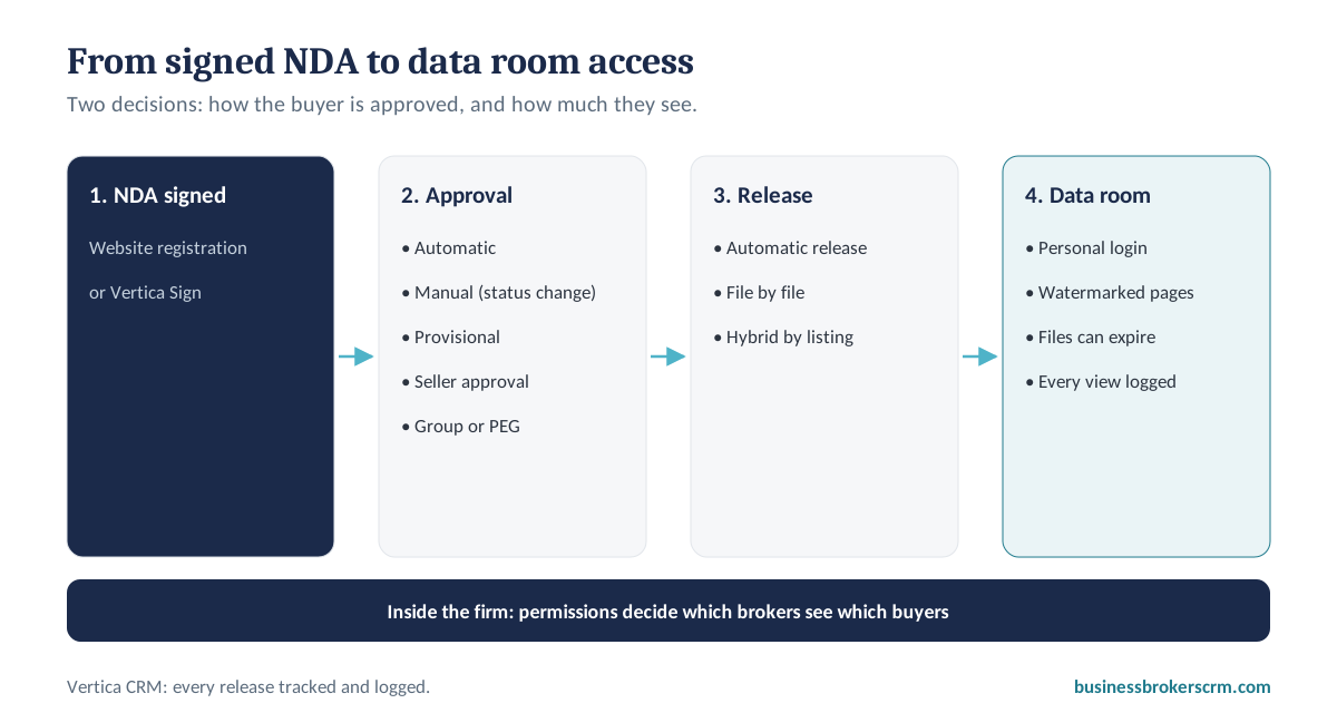 From signed NDA to data room access: automatic or manual approval, then automatic, file-by-file or hybrid release into a watermarked, logged data room