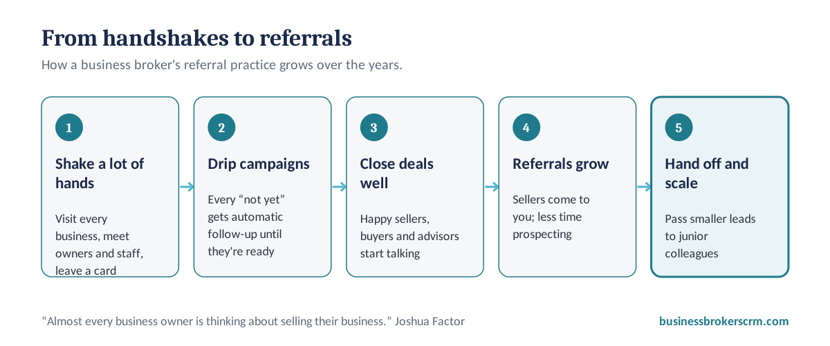 From handshakes to referrals: a business broker's journey from door-to-door prospecting and drip campaigns in the early years to referrals that bring sellers in, and handing smaller leads to junior colleagues