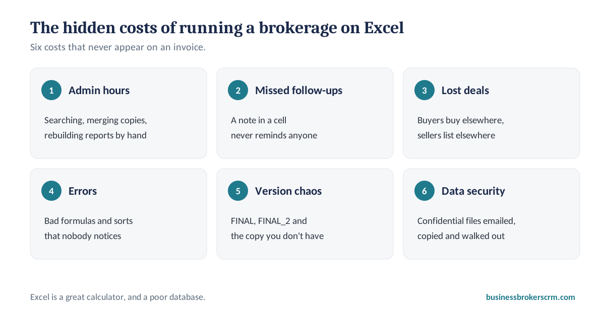 Six hidden costs of running a business brokerage on Excel