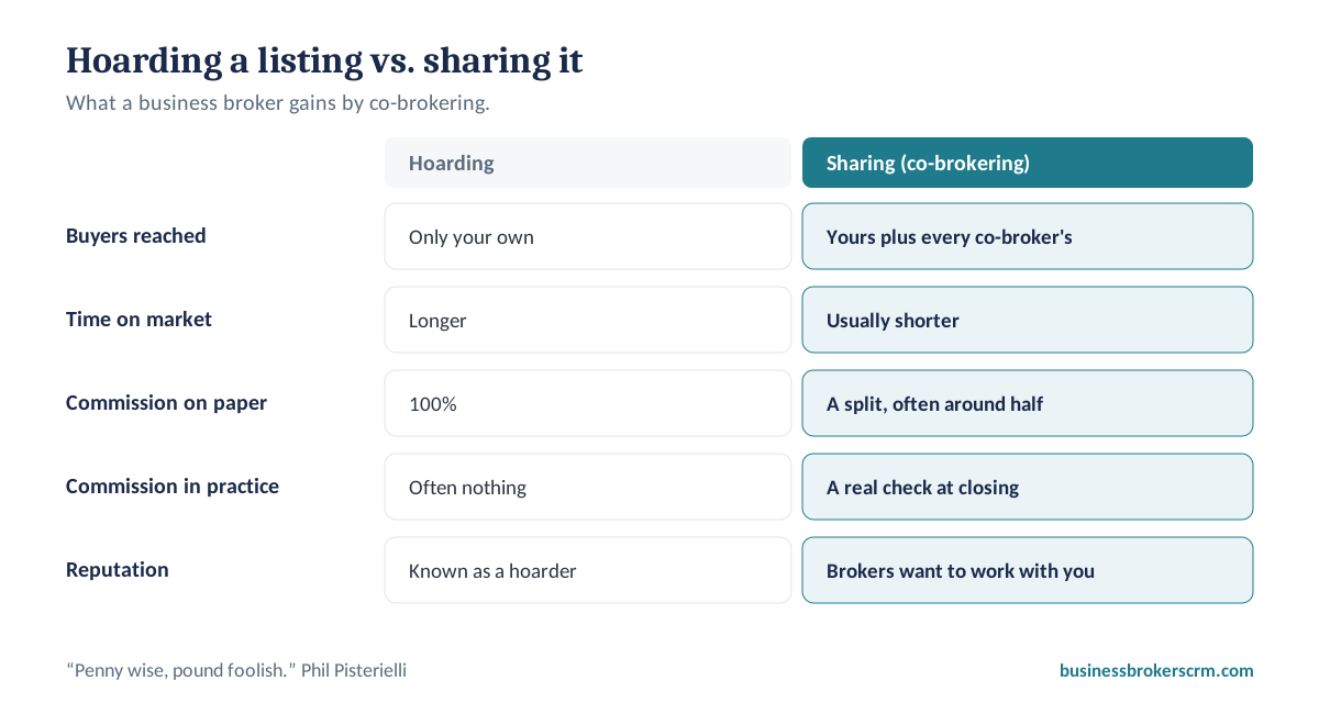 Hoarding a business listing vs. sharing it with co-brokers