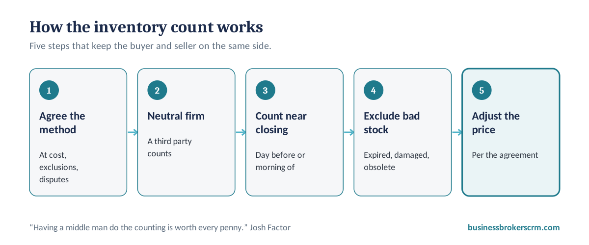Five steps of an inventory count in a business sale