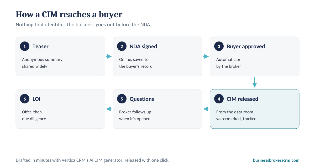 How a CIM reaches a buyer: an anonymous teaser, a signed NDA, buyer approval, the CIM released from the data room, follow-up questions, then an LOI and due diligence