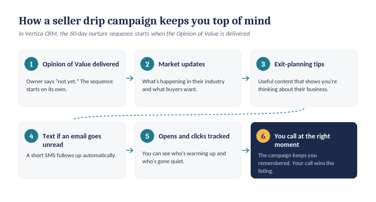 How a seller drip campaign keeps a business broker top of mind: the Opinion of Value starts the sequence, market updates and exit-planning tips follow, a text goes out if an email is unread, opens and clicks are tracked, and the broker calls at the right moment