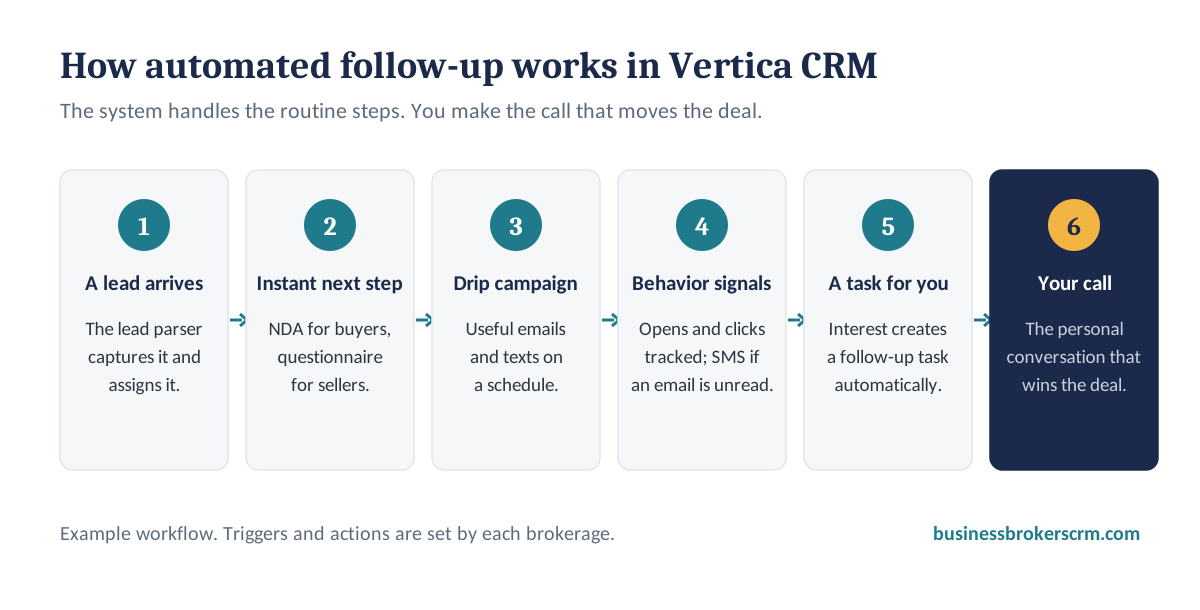 How automated follow-up works in Vertica CRM: a lead arrives and is captured by the lead parser, an NDA or seller questionnaire goes out instantly, a drip campaign follows, opens and clicks are tracked with an SMS if an email is unread, a follow-up task is created, and the broker makes the call