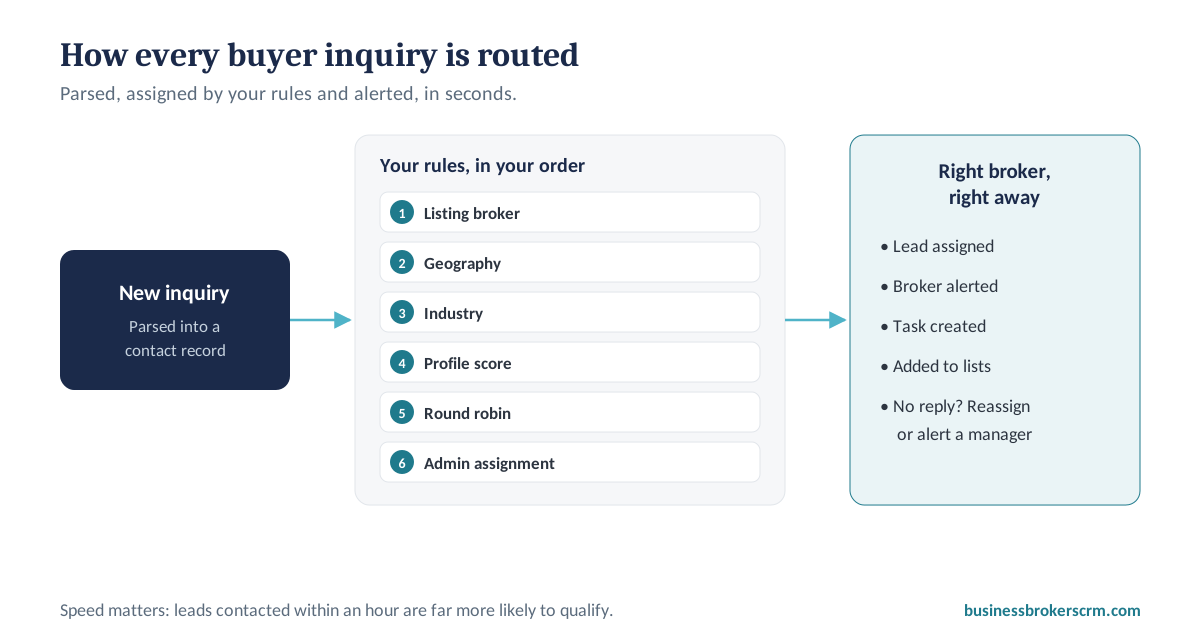 How a business broker CRM routes each buyer inquiry: parsed, assigned by rules such as listing broker, geography, industry, profile score or round robin, and the broker alerted