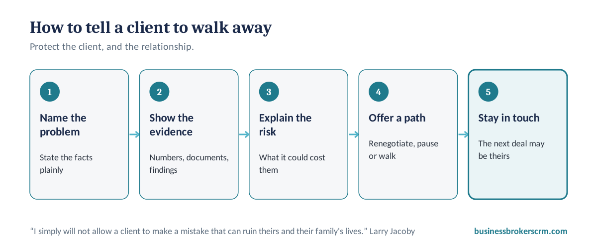 Five steps to advise a client to walk away from a business deal