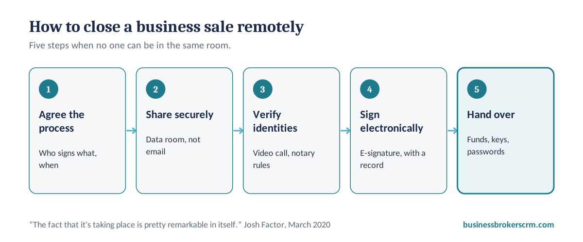 Five steps to close a business sale remotely