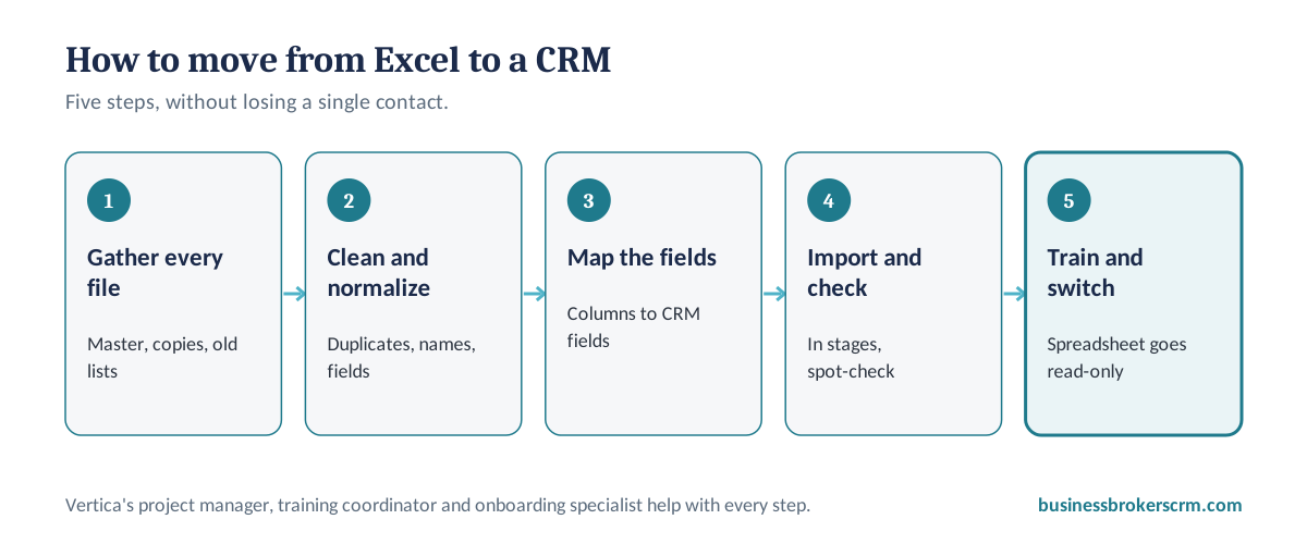 Five steps to move a business brokerage from Excel to a CRM