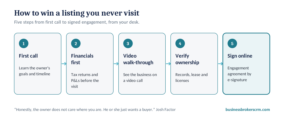 Five steps to win a business listing remotely