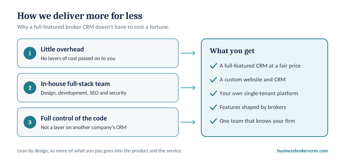 How Vertica CRM delivers more for less: little overhead, an in-house full-stack team and full control of the codebase