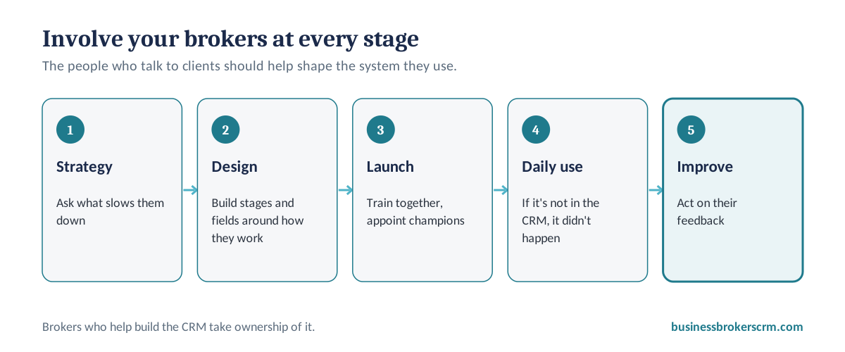 Involve brokers at every stage of a CRM: strategy, design, launch, daily use and continuous improvement
