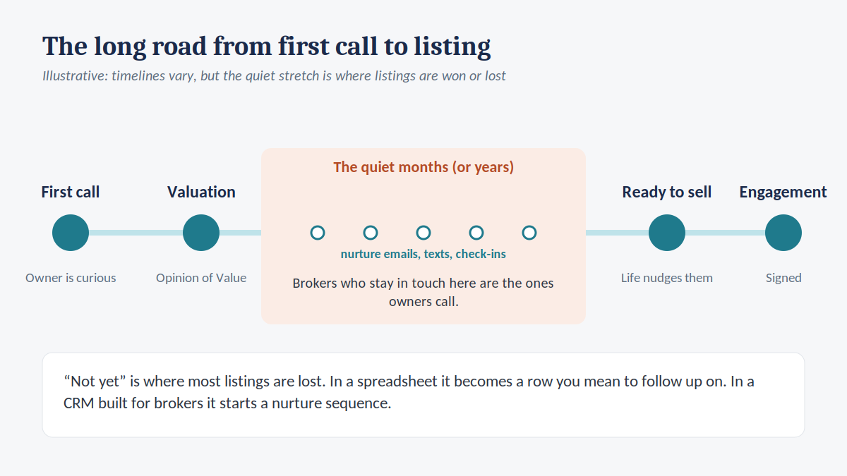 Illustrative timeline from an owner's first call to a signed engagement, with a long quiet stretch where staying in touch wins the listing