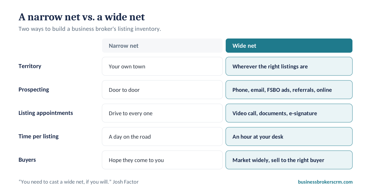 A narrow net vs. a wide net for building a business broker's listing inventory