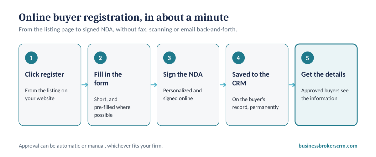 Online buyer registration process: click register, fill in a short form, sign the NDA online, saved to the CRM, approved buyers get the details