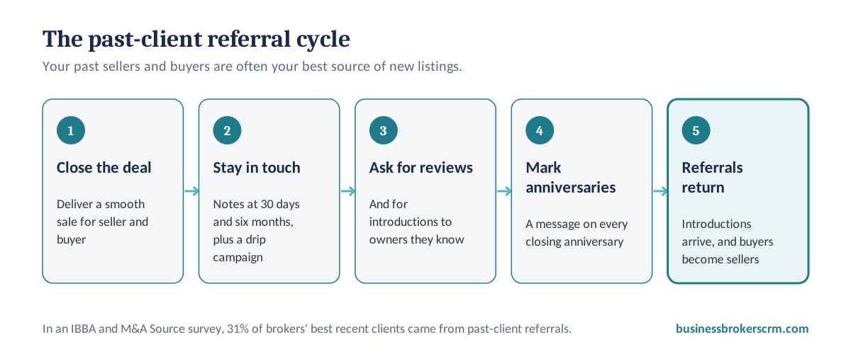 The past-client referral cycle for business brokers: close the deal, stay in touch after closing, ask for a review and introductions, mark closing anniversaries, and receive referrals, with buyers becoming future sellers