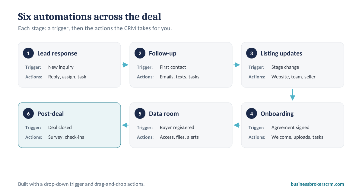 Six workflow automations across a business sale: lead response, follow-up, listing updates, onboarding, data room access and post-deal follow-up, each with its trigger and actions