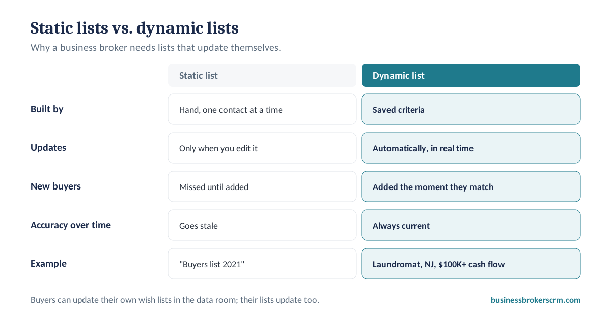 Static vs. dynamic email lists for business brokers