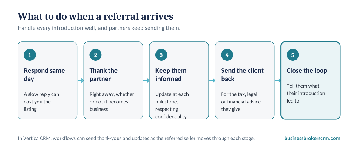 What to do when a referral arrives: respond the same day, thank the partner, keep them informed at each milestone, send the client back for their advice, and close the loop when the deal closes