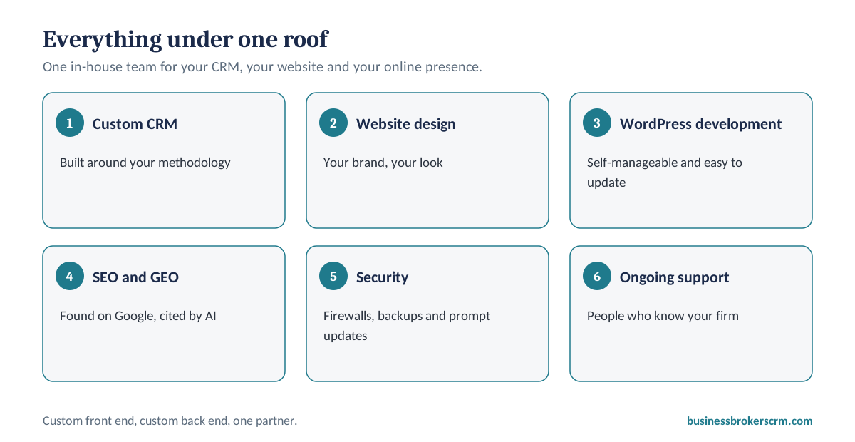 Everything under one roof at Vertica CRM: custom CRM, website design, WordPress development, SEO and marketing, security and ongoing support
