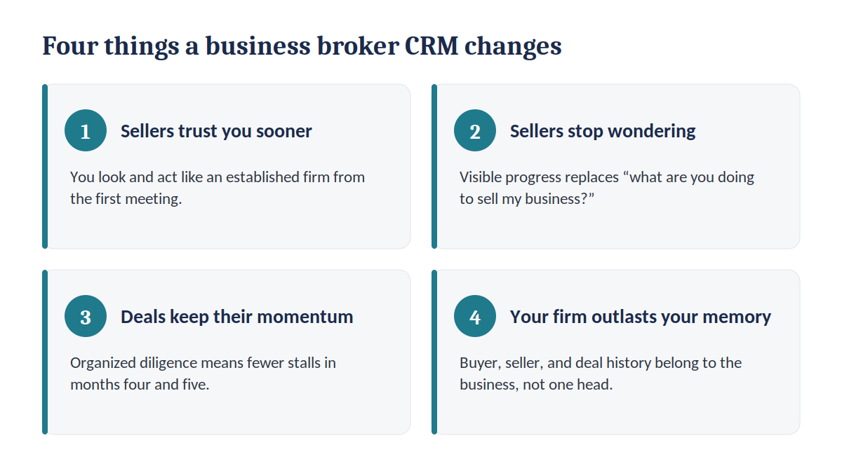 Four things a business broker CRM changes: sellers trust you sooner, sellers stop wondering what you're doing, deals keep their momentum, and your firm outlasts your memory