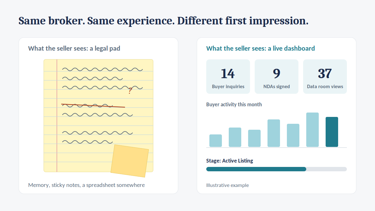 Illustration comparing a broker's handwritten legal pad with a live dashboard showing buyer inquiries, NDAs signed and data room views