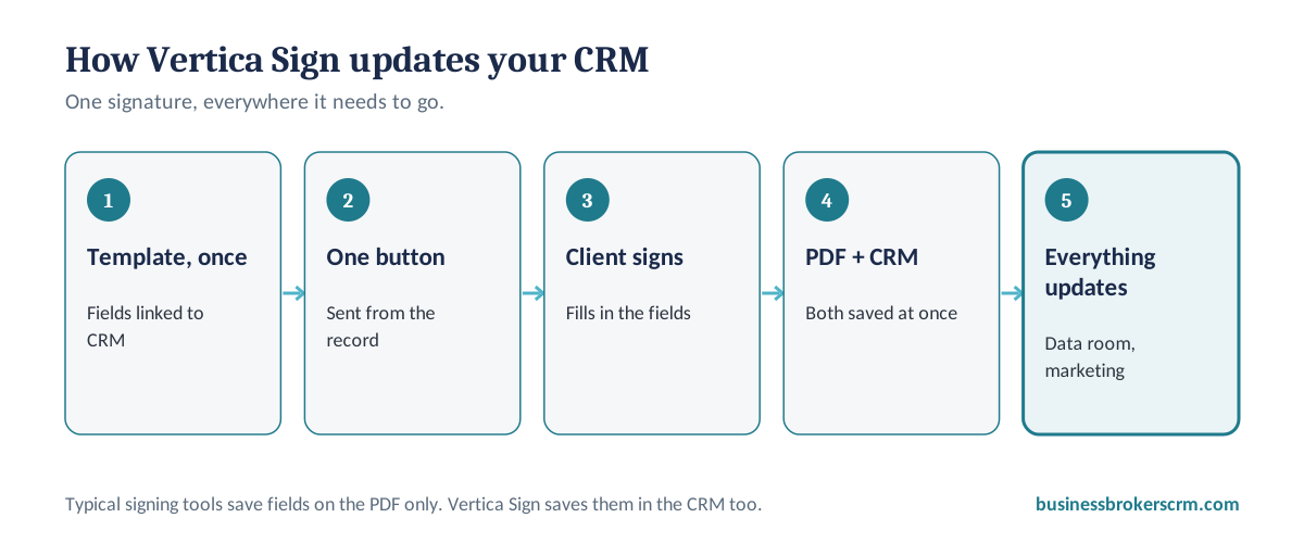 How Vertica Sign saves signed fields to the PDF and the CRM
