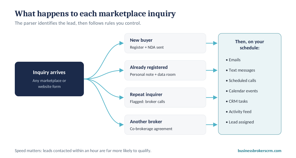 What happens to each marketplace inquiry in Vertica CRM
