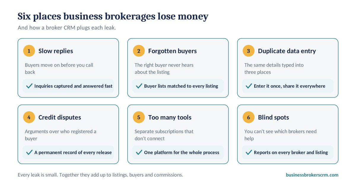 Six places business brokerages lose money and how a CRM plugs each leak: slow replies, forgotten buyers, duplicate data entry, credit disputes, too many tools and blind spots in broker performance