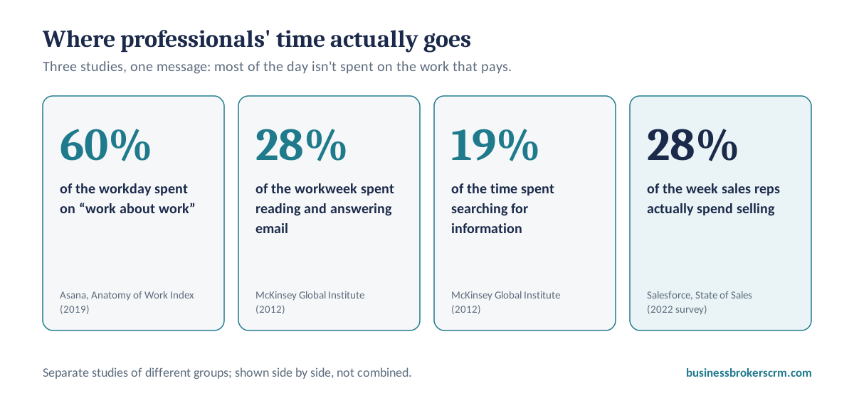 Where professionals' time goes: 60% on work about work (Asana), 28% on email and 19% searching for information (McKinsey), only 28% selling (Salesforce)