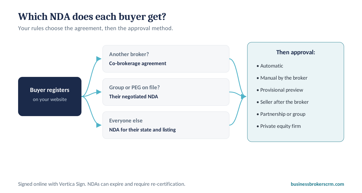 Which NDA each buyer gets: other brokers get a co-brokerage agreement, buyer groups and private equity groups get their negotiated NDA, everyone else gets the NDA for their state and listing, followed by an approval method