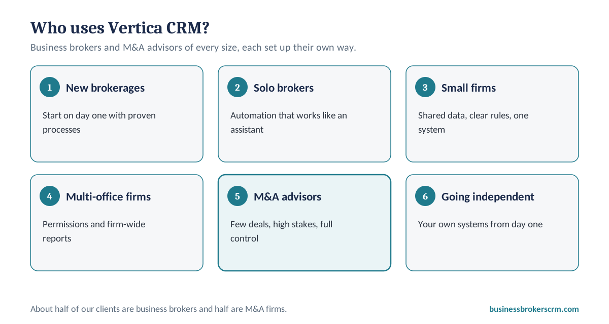 Who uses Vertica CRM: new brokerages, solo brokers, small firms, multi-office firms, M&A advisors and brokers going independent