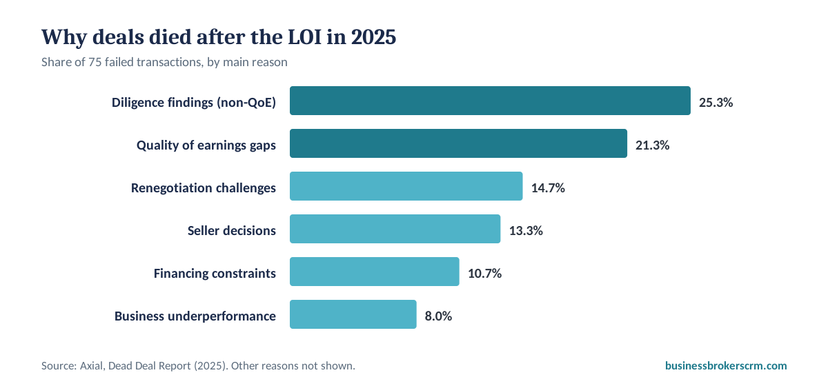 Why deals died after the LOI in 2025, Axial Dead Deal Report